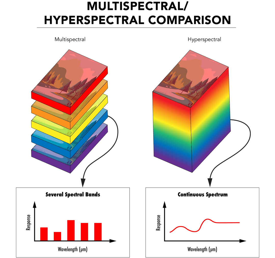 Multispectral vs Hyperspectral Imaging